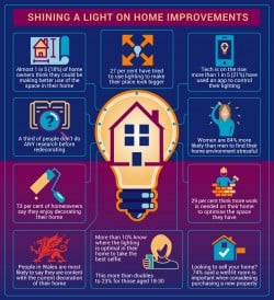 Lighting Report - Shining a Light on Home Improvements