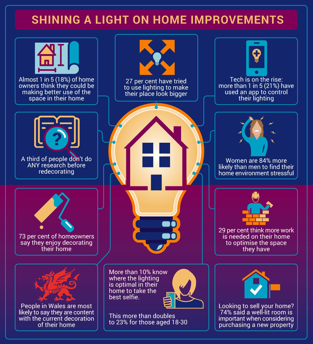 David Village Lighting shining a light on home improvements survey results