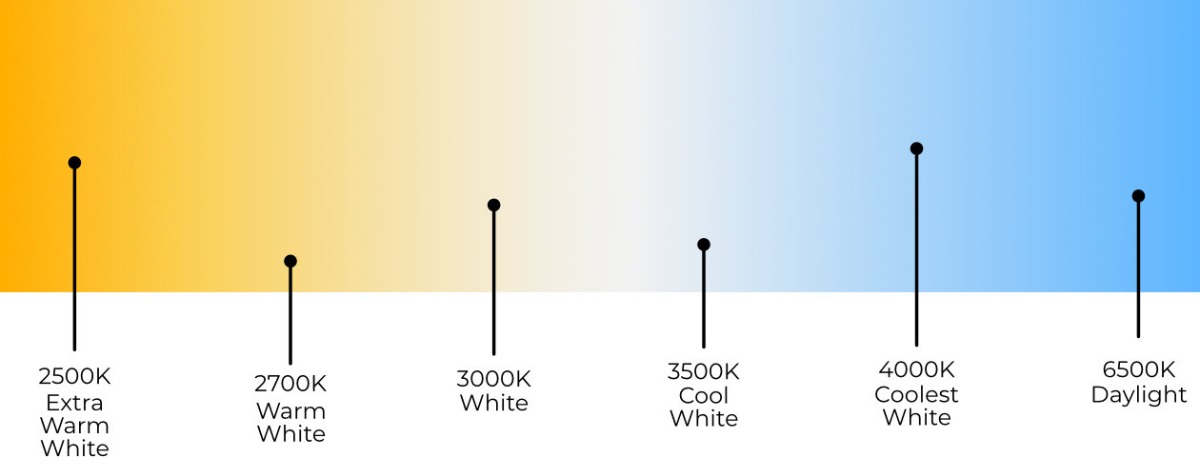 Colour Temperature ranges